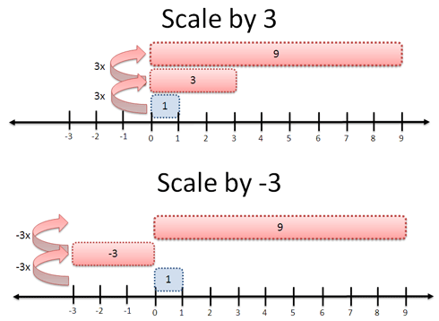 Visual diagram of squares, 3 and -3