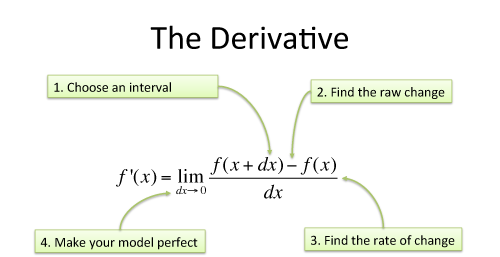 Calculus, Better Explained: Summary