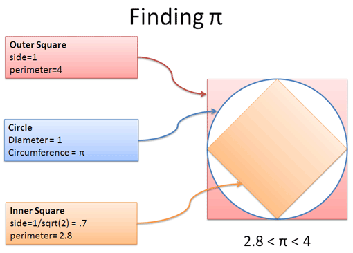 Pi square estimate