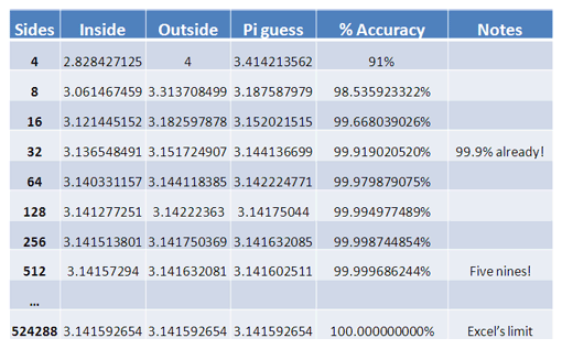 pi accuracy table