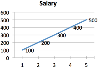 calculus example money salary