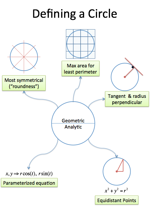 Definitions of a circle