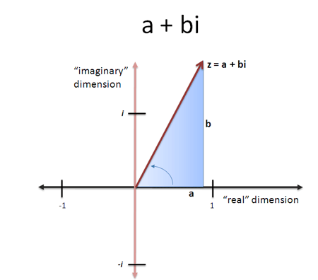 Dividing Complex Numbers