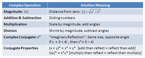 complex number