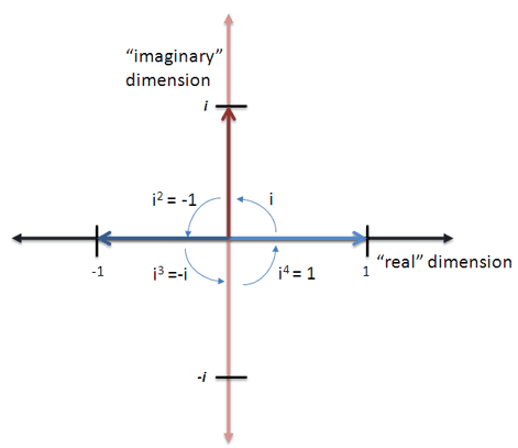 imaginary numbers list