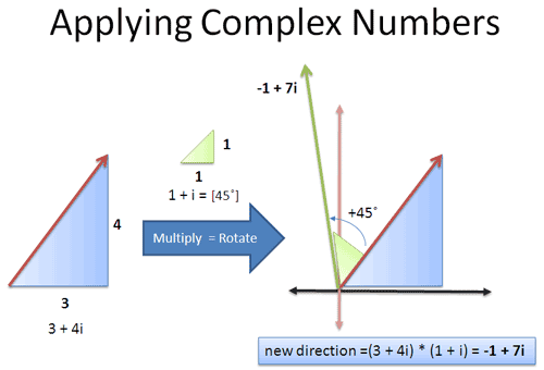 imaginary number rotation example