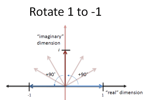 imaginary rotation