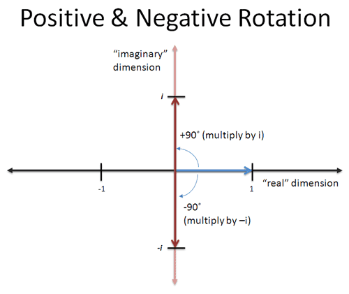 imaginary number Negative Rotation