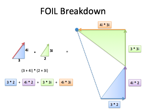 Understanding Why Complex Multiplication Works – BetterExplained