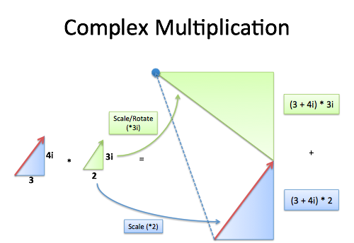 complex multiplication visualization