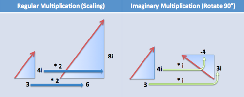 imaginary vs regular multiplication