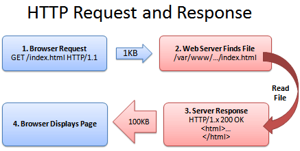 HTTP request regular