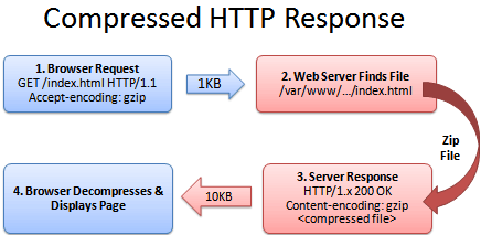 To Gzip or Not to Gzip? A Guide to Using Compression in Vert.x REST APIs