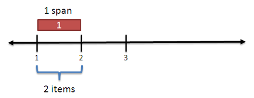 single span, two items