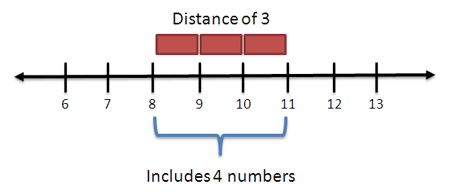 number line distance of 3 but 4 numbers