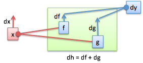 derivative addition