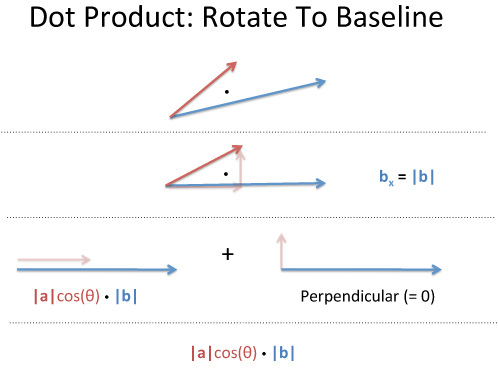 representation of dot product