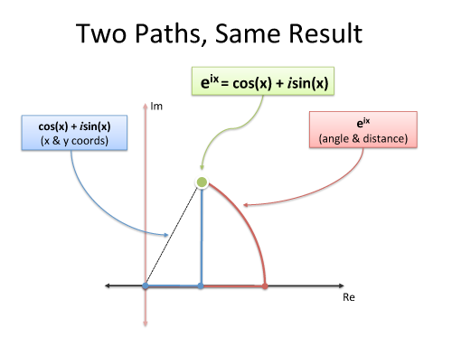 Easy Trig Identities With Euler S Formula Betterexplained