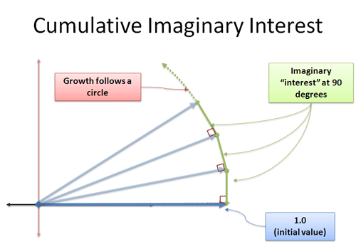 cumulative imaginary interest