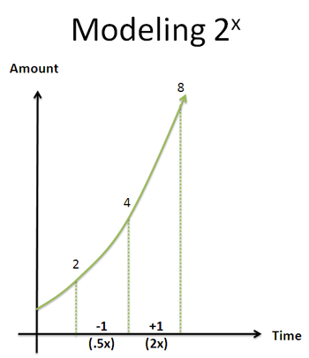 modeling 2 to the x