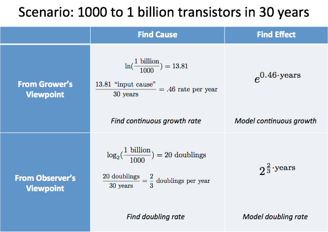 exponenten transistor voorbeeld