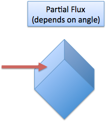 do you get outward flux from flux integral