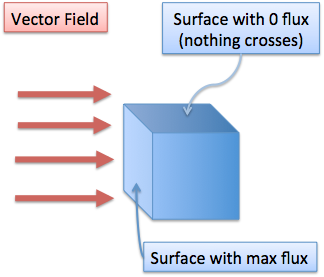 do you get outward flux from flux integral