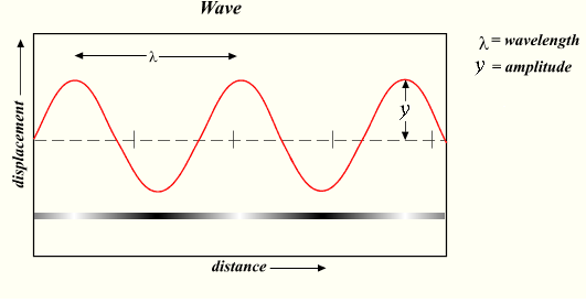 Types Of Wave Chart