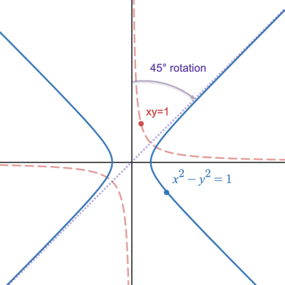rotate-hyperbola-axis