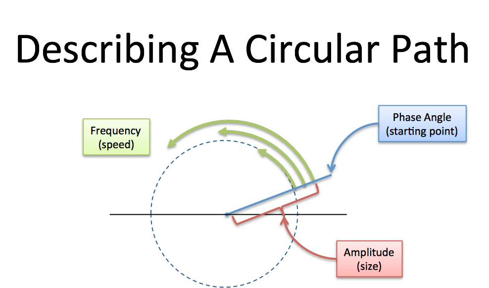 circular path with parameters