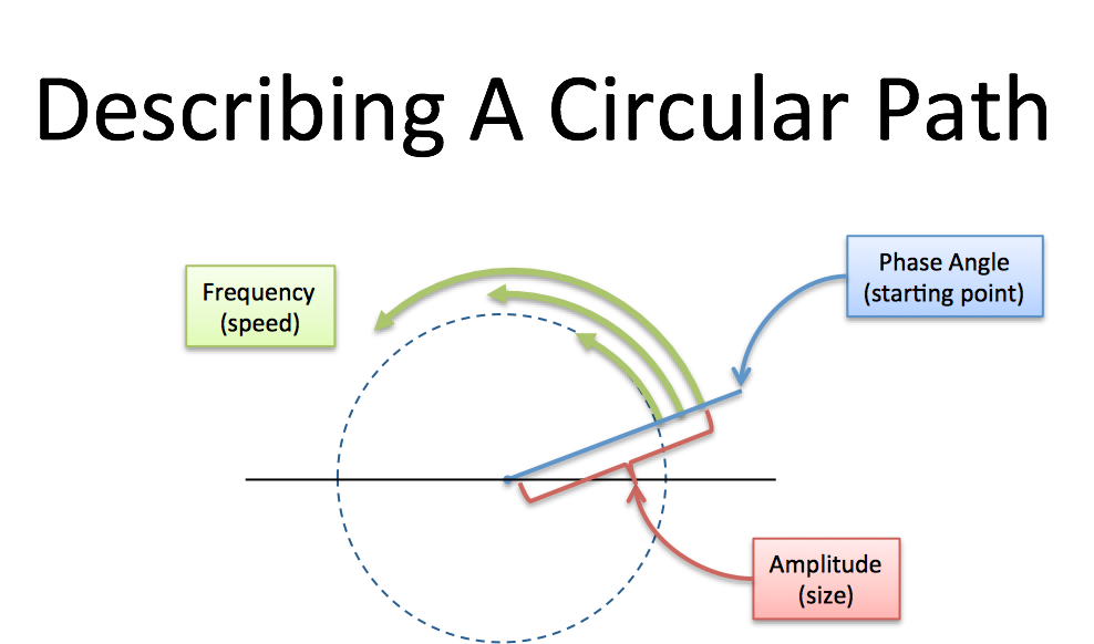 Circular Path scheme. Follow circle. High Path phase 2.