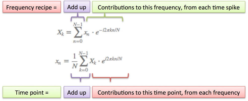 fourier transform plain english