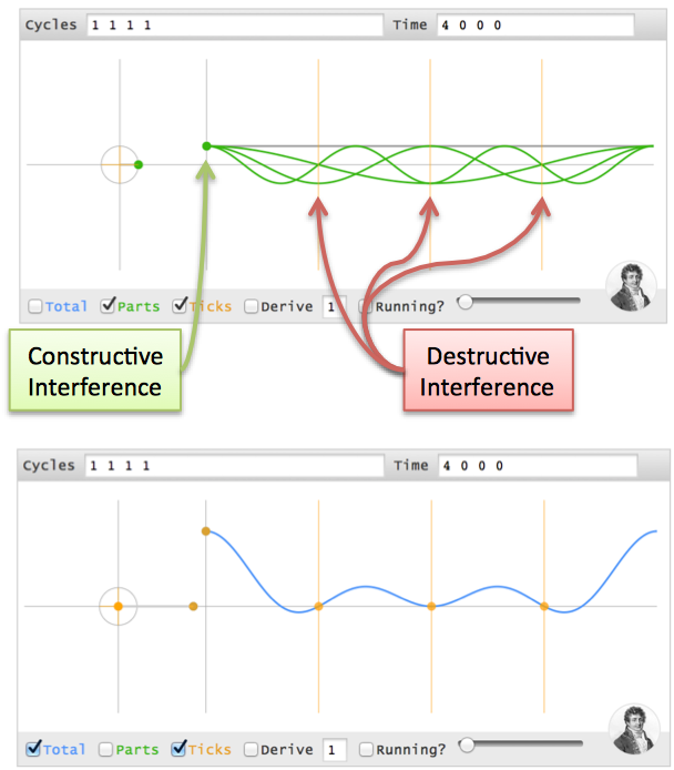 fourier transform constructive and destructive interference