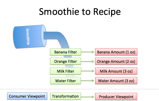 fourier transform analogy smoothie to recipe