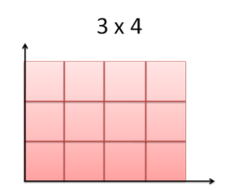 Visual multiplication grid