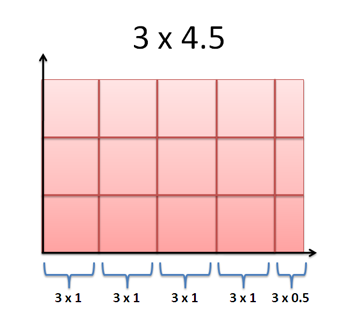calculus visual multiplication partial