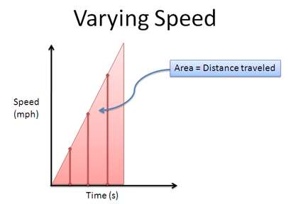 calculus varying speed diagram with area