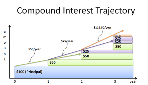 compound interest trajectory