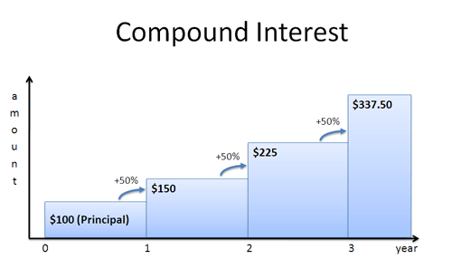 What Is Compound Interest Simple Definition