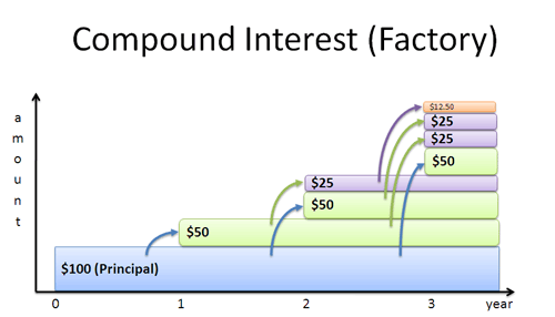 Types of Compound Interest Compound Annually= Once per year