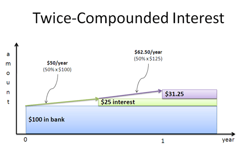 How Does Loan Compound Interest Work