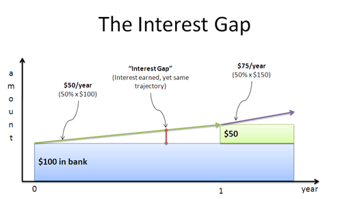 simple interest gap in earnings