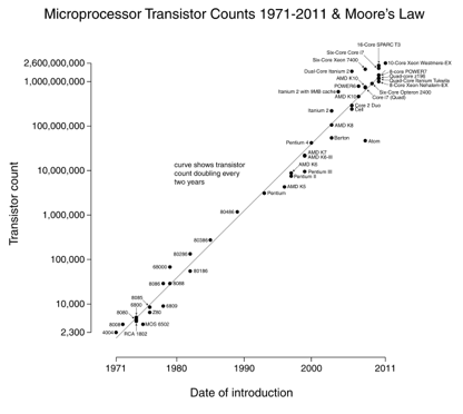  Mooresches Gesetz