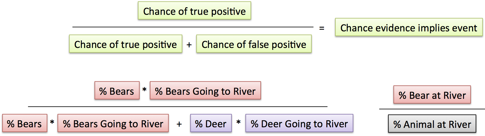 bayes theorem ratio example as percent