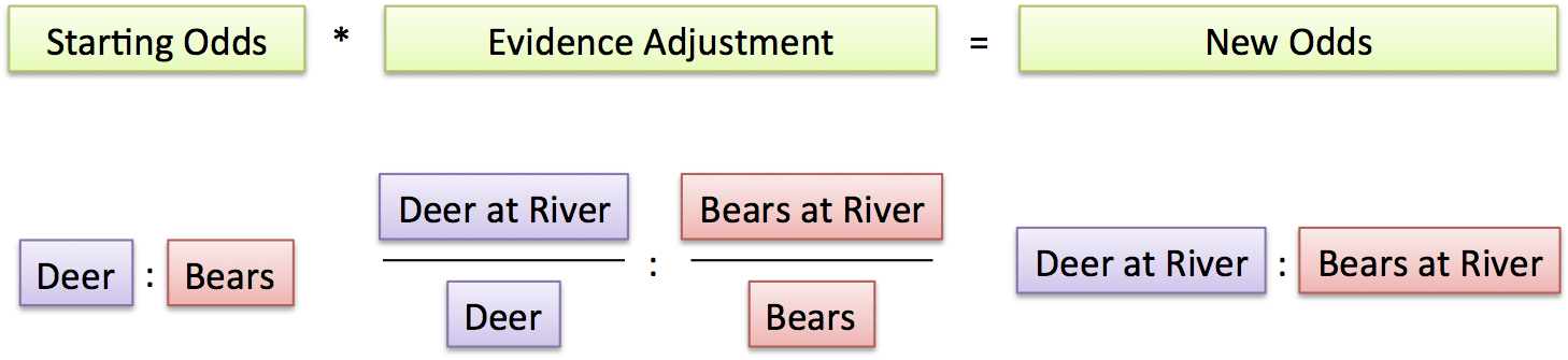 bayes theorem ratio examples