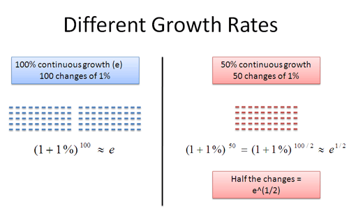 Doubling time and half-life of exponential growth and decay - Math Insight