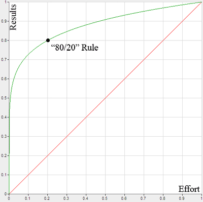 Understanding the Pareto Principle (The 80/20 Rule) – BetterExplained