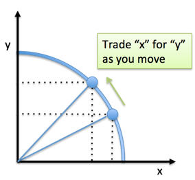 pythagorean theorem X-Y tradeoff