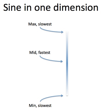 sine in one dimension
