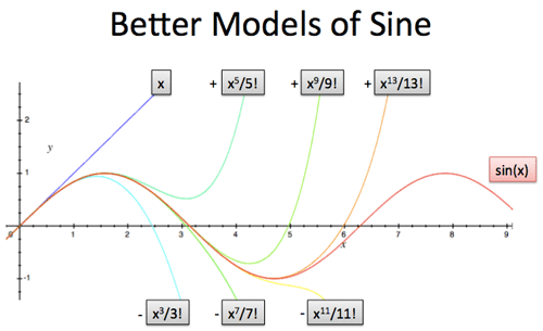 better models of sine with more terms